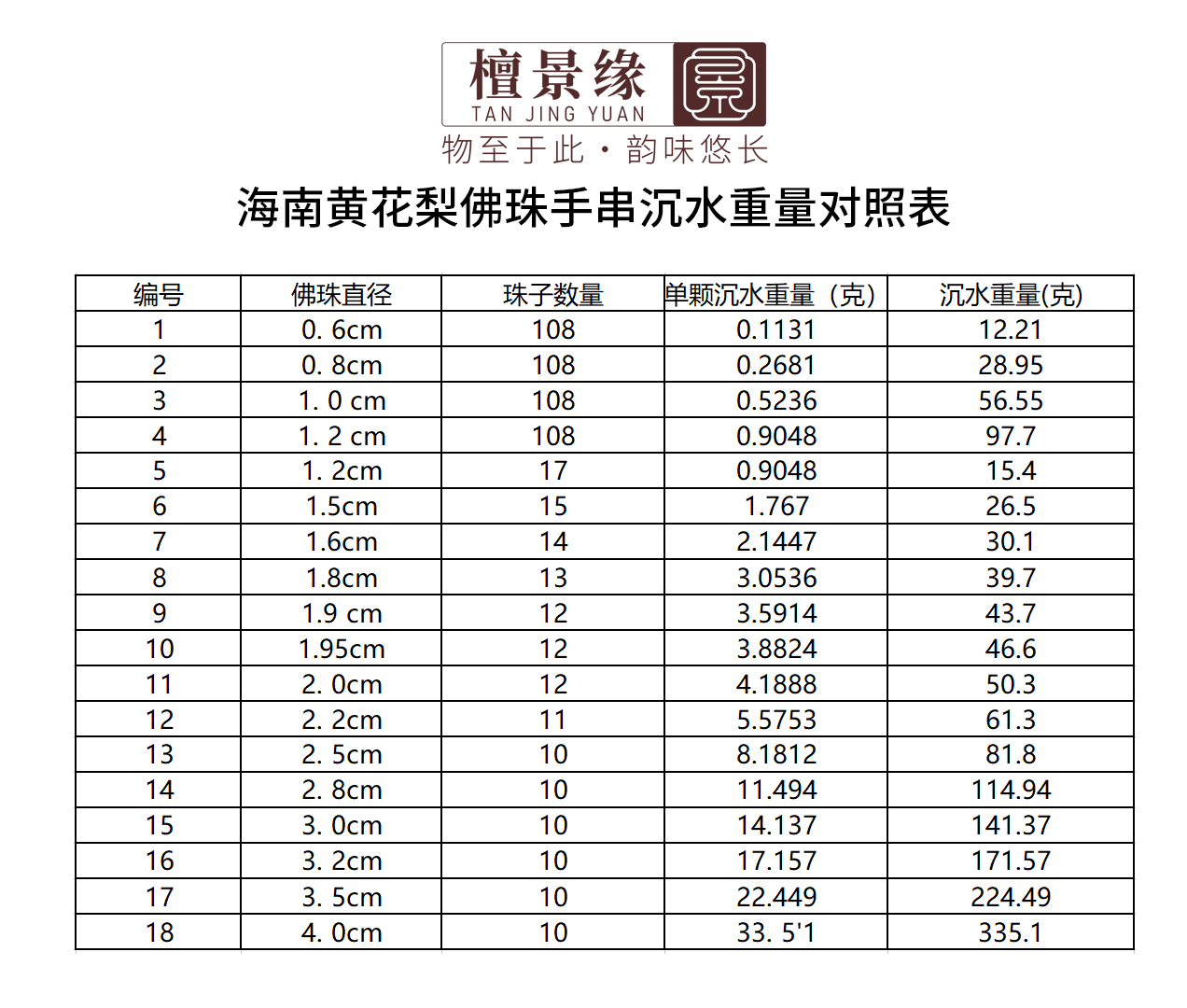 海南黃花梨沉水對照表.jpg